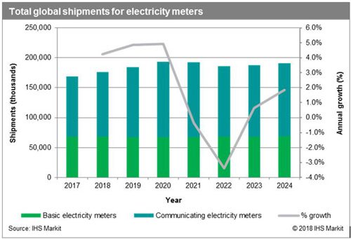 2017年全球智能电表年度出货量初次超1亿台